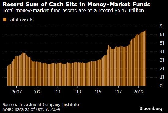 美国货币市场基金规模再创纪录新高 达到6.47万亿美元