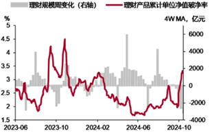 理财规模回落2000亿 赎回潮接近尾声 最新平均年化收益率2.8%