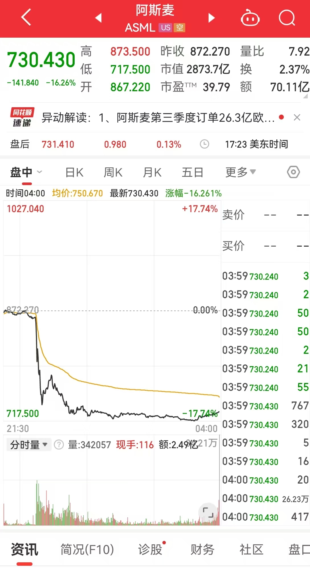 光刻机巨头跌超16%，英伟达市值一夜蒸发1.13万亿元！中概股普跌！国际原油跌超4%