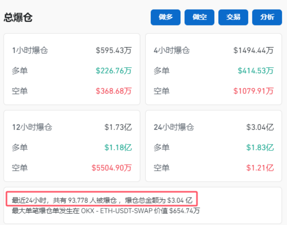 虚拟货币上蹿下跳，超9.3万人爆仓！马斯克也要卖了？