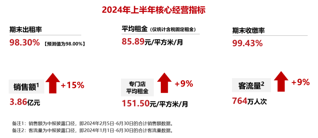 华夏金茂商业REIT参加沪市仓储消费REITs 2024年中期集体业绩说明会