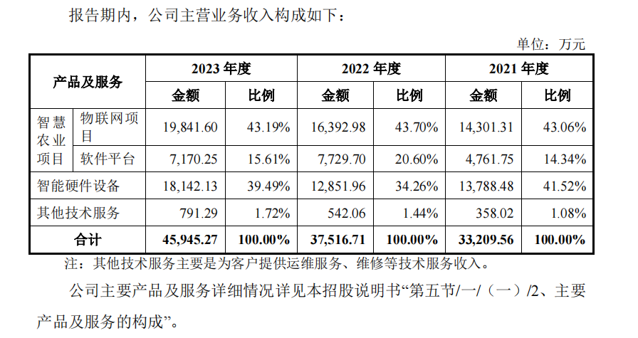 托普云农IPO：董事会过半是“自己人” 申报前突击巨额分红