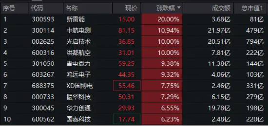 国防军工领涨两市！新雷能20CM涨停，中航电测再创历史新高！国防军工ETF（512810）跳空高开，大涨超3%！