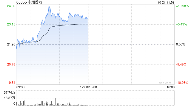 中烟香港盘中涨超10% 年内股价已涨近1.4倍