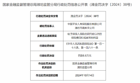 平安人寿潍坊市高新支公司被罚5.5万元：给予投保人保险合同约定以外的保险费回扣或者其他利益