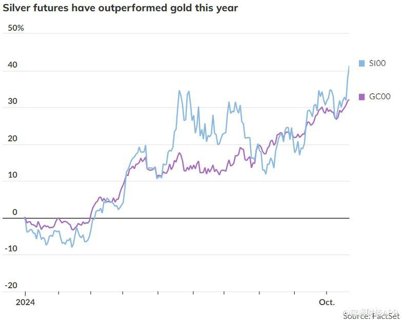 白银价格不断上涨 分析师预测年底价格将达到每盎司40美元或更高