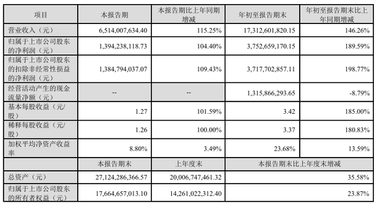 今夜，最高暴增超30倍！