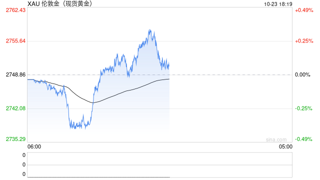 避险需求井喷！现货金价首度突破2750 宽松政策与地缘政治共舞