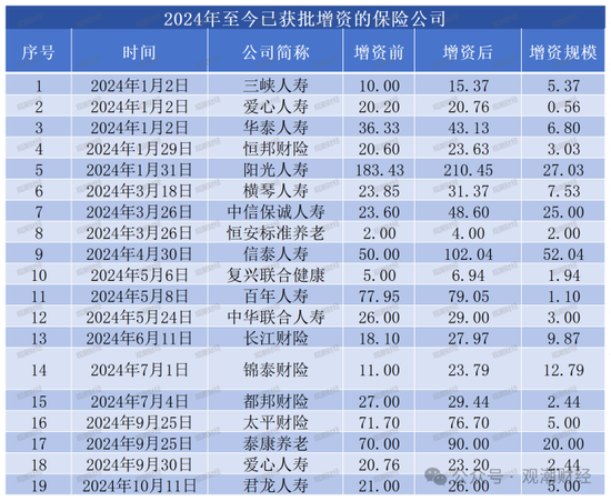 大限将至！偿付能力过渡期进入倒计时，保险业增资发债已近千亿