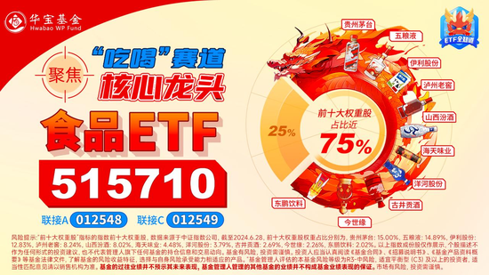 “茅五泸汾洋”集体涨超1%，食品ETF（515710）震荡走强，盘中上探1.93%！机构：食饮板块价值或被低估