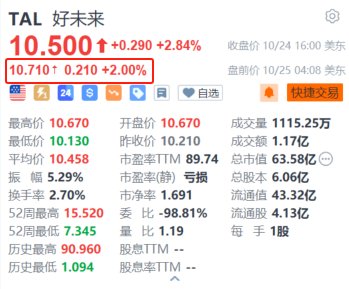 好未来盘前续涨2% 第二财季营收及净利润均同比增长超五成