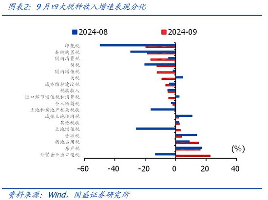 国盛证券熊园：财政收入年内首次正增的背后