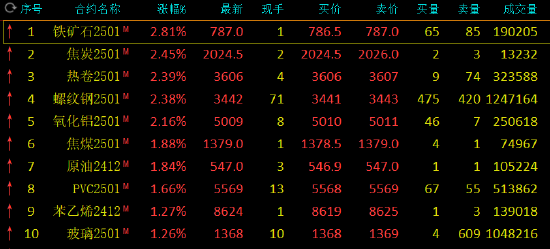 期市开盘：铁矿石涨超3% 燃料油跌超3%