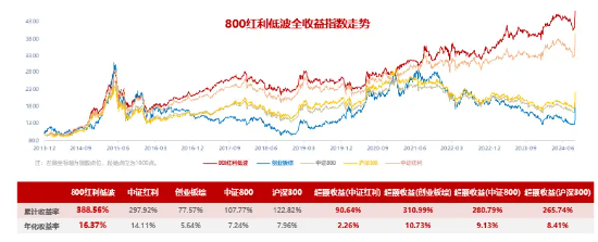 能攻善守，季季分红*！800红利低波ETF今起当红发行