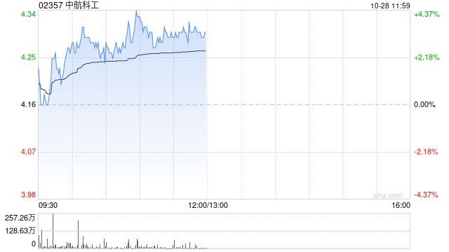 中航科工现涨超3% 中航机载拟对中航凯天增资2.5亿元