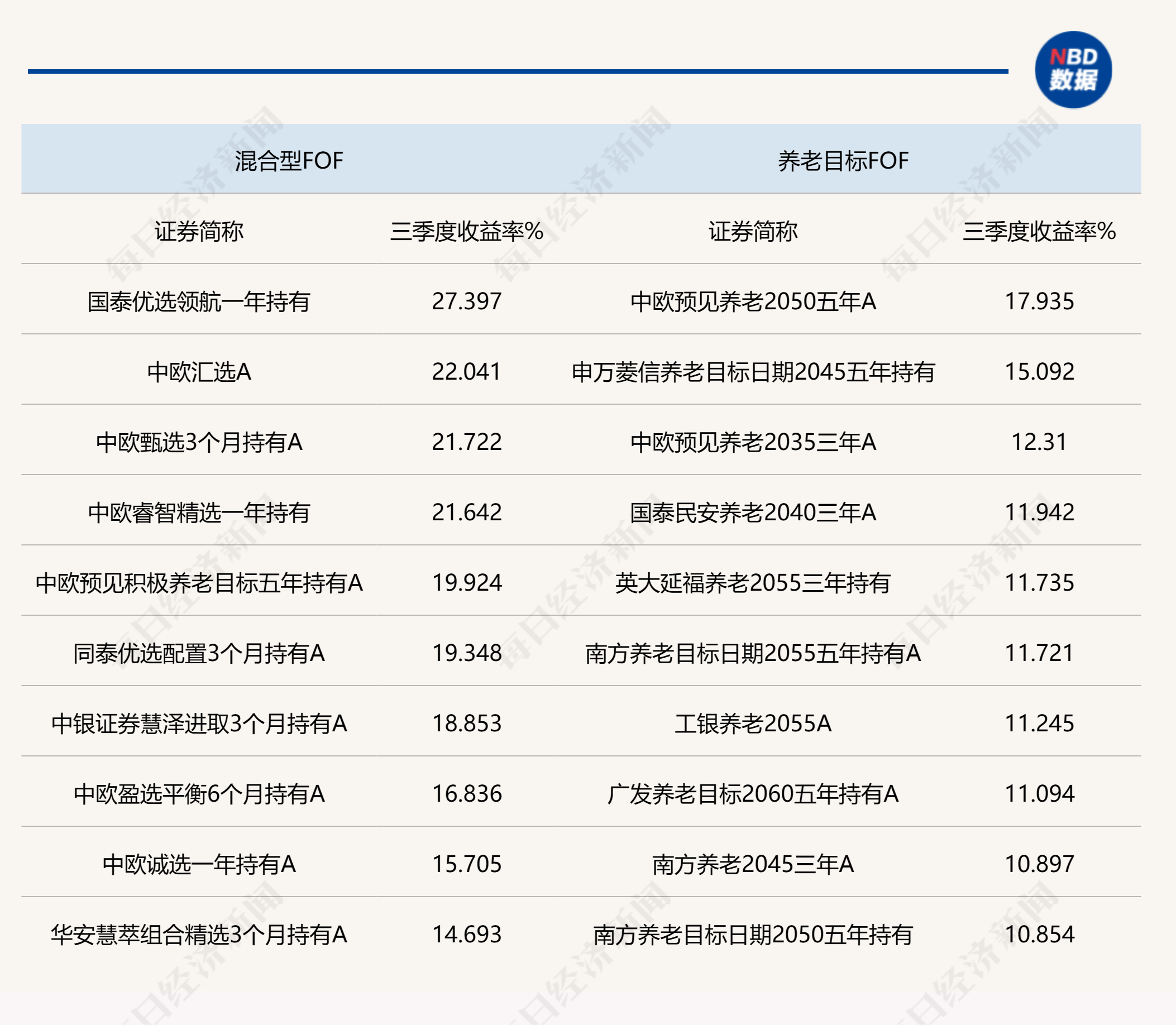 公募FOF三季度业绩最高达27.40%，各类FOF平均业绩均获正收益，科技线投资贡献颇丰