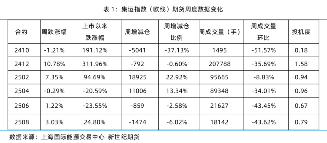 现货运价大幅上涨 期货盘面高位平稳——集运指数（欧线）策略周度分享