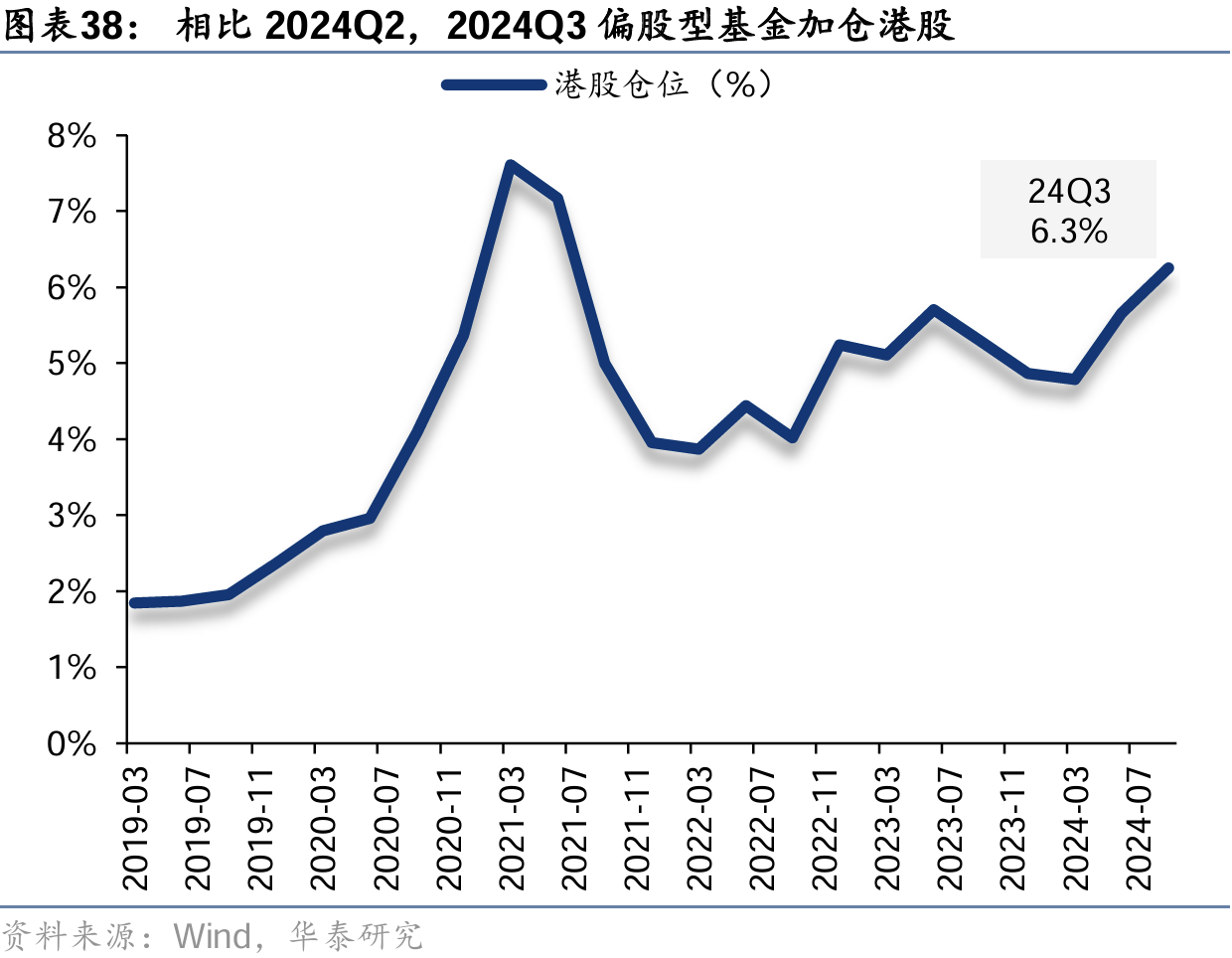 基金三季度港股仓位持续回升 机构称四季度或值得关注