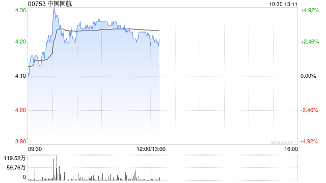 航空股早盘普遍走高 中国国航及南方航空均涨逾3%