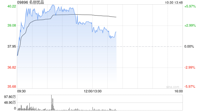 名创优品现涨近4% 中金上调目标价9%至44.60港元