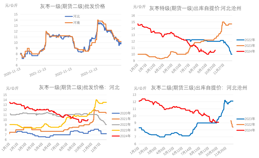 红枣：新季枣尚未集中下树 枣农挺价情绪偏强