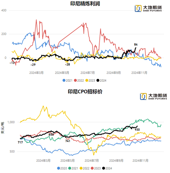 油脂：暂时告一段落