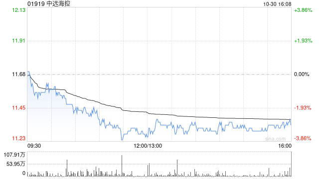 中远海控前三季度归母净利润381.24亿元 同比增长72.73%