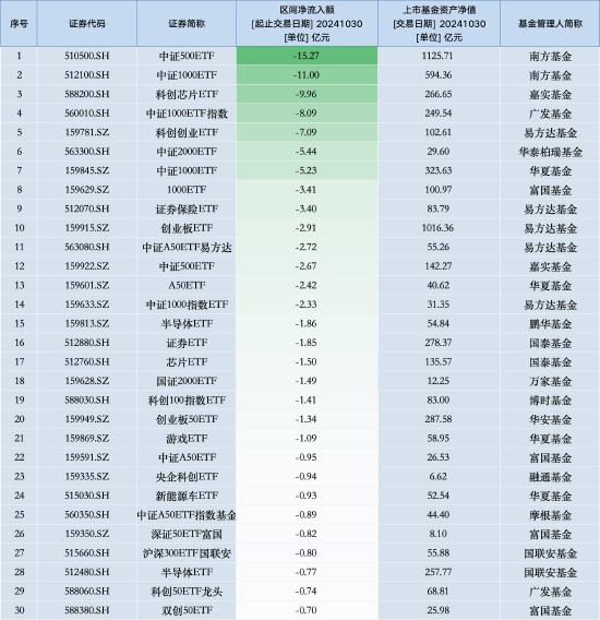 最不受欢迎ETF：10月30日南方中证500ETF遭净赎回15.27亿元，嘉实科创芯片ETF遭净赎回9.96亿元（名单）