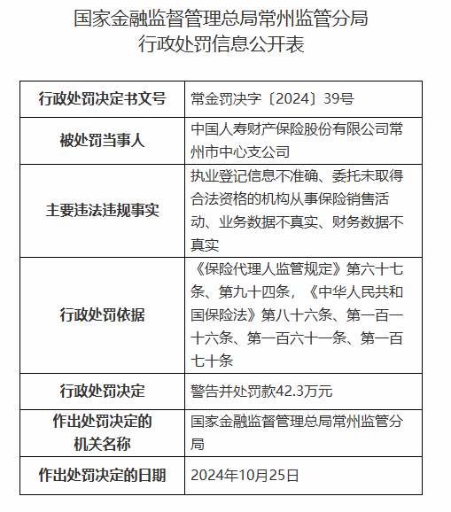 中国人寿财险常州市中心支公司被罚42.3万元：因财务数据不真实等违法违规行为