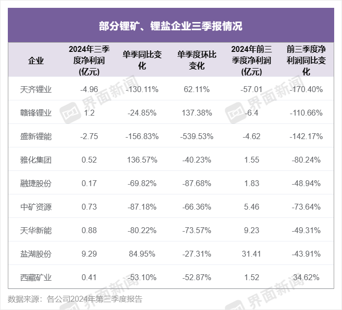 锂企三季度业绩继续承压，天齐锂业、盛新锂能陷入亏损