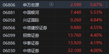 午评：港股恒指涨0.11% 恒生科指涨0.88%中资券商股涨幅居前