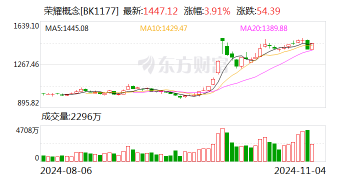 荣耀双重利好刺激 华映科技7连板 超10家上市公司回应相关合作情况