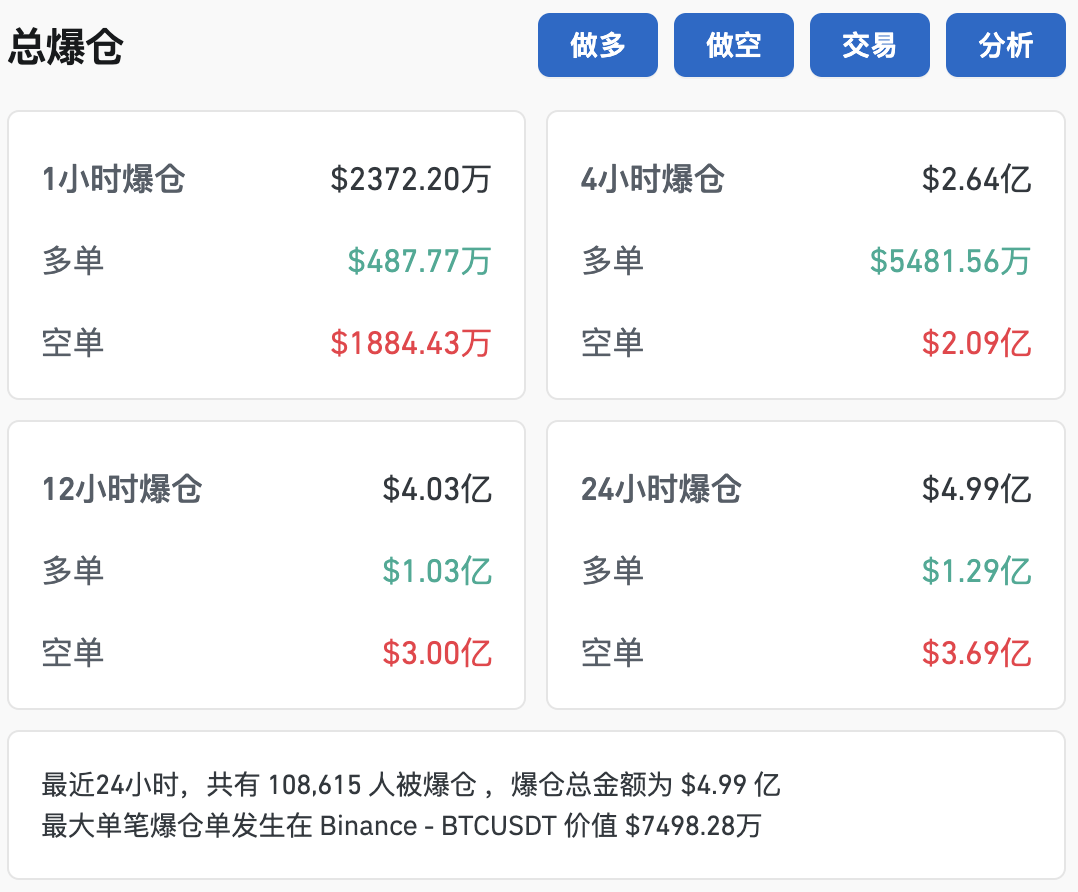 站上75000美元，比特币创新高！狗狗币涨超25%