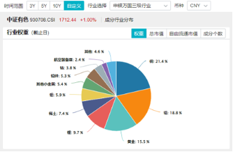 有色金属迎机遇？PMI升至荣枯线之上，经济回暖信号明确，有色龙头ETF（159876）逆市收红