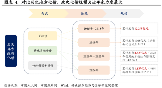 兴证宏观|加大支持化债：方式、空间与时间——人大常委会财政议题要点解读