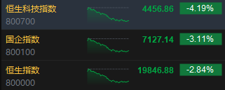 收评：港股恒指跌2.84%破2万点 科指跌4.19%半导体、黄金股跌幅居前