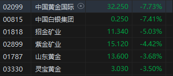 收评：港股恒指跌2.84%破2万点 科指跌4.19%半导体、黄金股跌幅居前