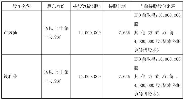 不超6%！恒尚节能两大股东拟大额减持 净利增速持续承压