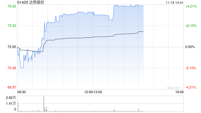 达势股份午后涨超3% 机构称公司已经迎来盈利拐点