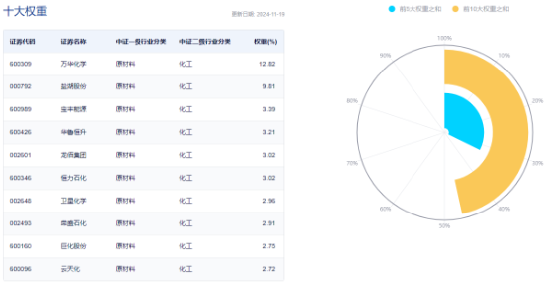 单日吸金超80亿元！化工板块震荡盘升，化工ETF（516020）盘中涨超1%！机构：化工行业有望迎来估值修复