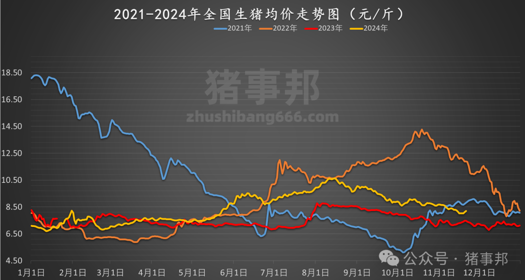 11月21日猪价汇总（继续普涨，但情绪分化！）