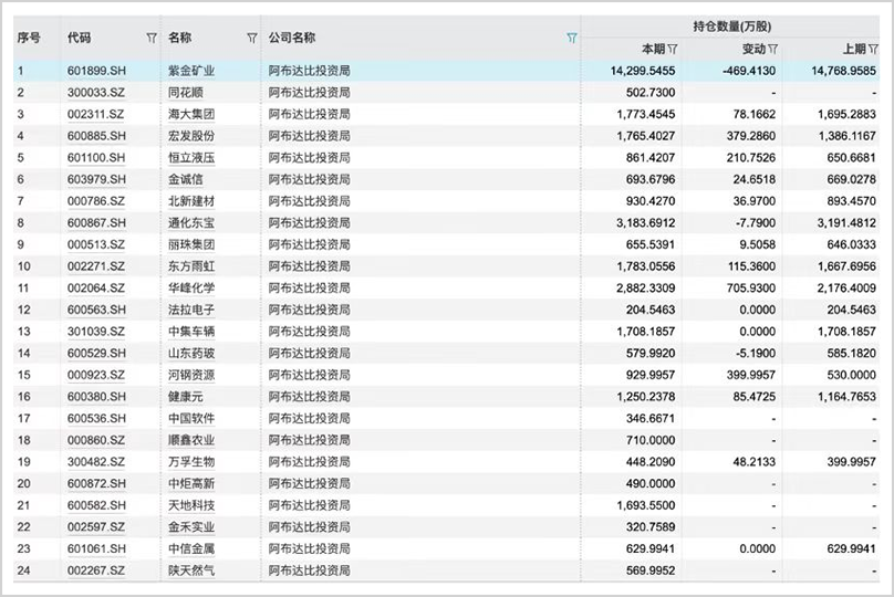 手握30万亿，最敢赌A股的外资中东资本，还在疯狂加仓！