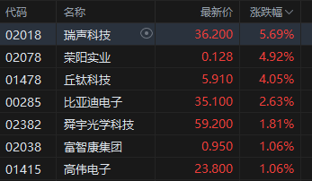 午评：港股恒指跌0.51% 恒生科指跌0.78%生物医药概念大涨 来凯医药涨超15%