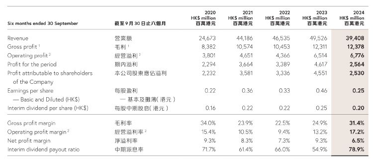 财报透视｜中期溢利同比降超四成！周大福销量下挫，内地净关闭239个珠宝零售点