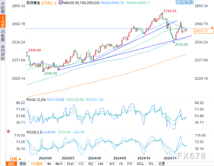 黄金小幅上涨被2023年以来最大月度跌幅所抵消